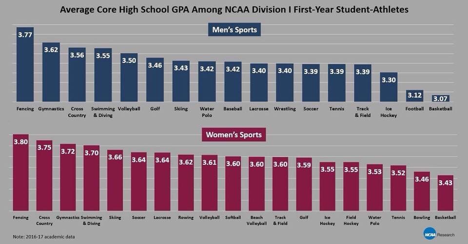 High School Grade Point Average Chart